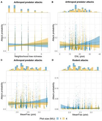 Predation pressure by arthropods, birds, and rodents is interactively shaped by tree species richness, vegetation structure, and season